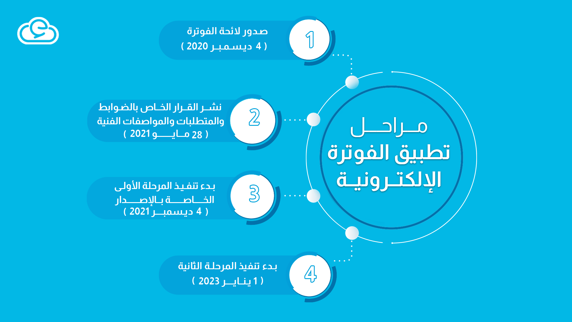 مراحل تطبيق الفوترة الإلكترونية