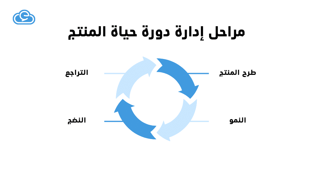 مراحل إدارة دورة حياة المنتج