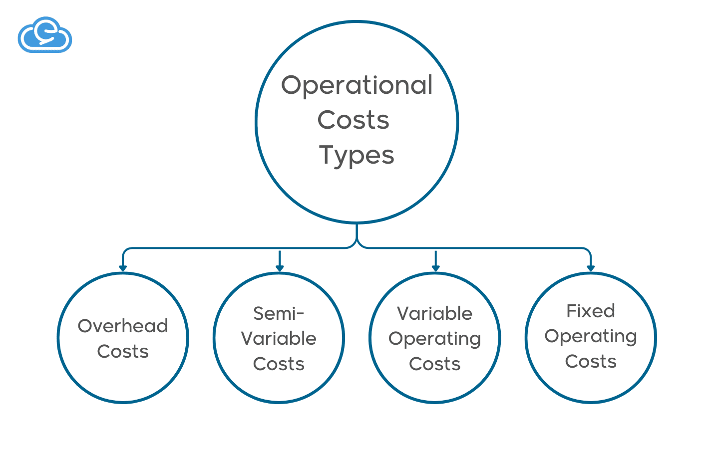 Operational Costs Types