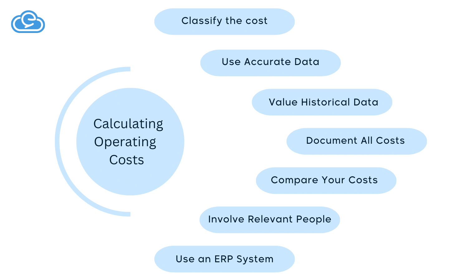 Tips for Accurately Calculating Operating Costs