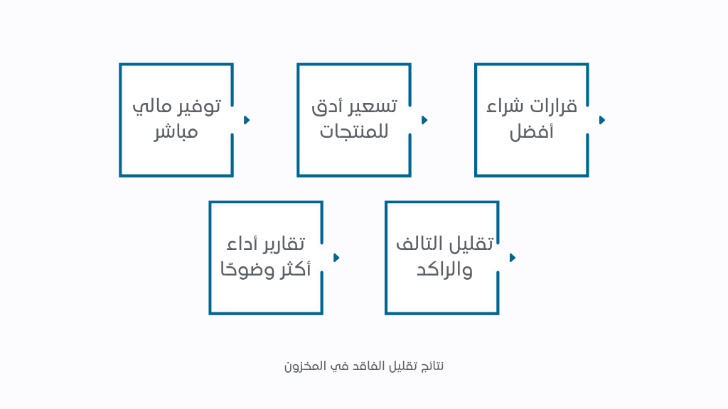 نتائج تقليل الفاقد في المخزون
